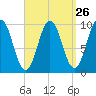 Petit Manan Bar tide chart for Tuesday, March 26, 2024