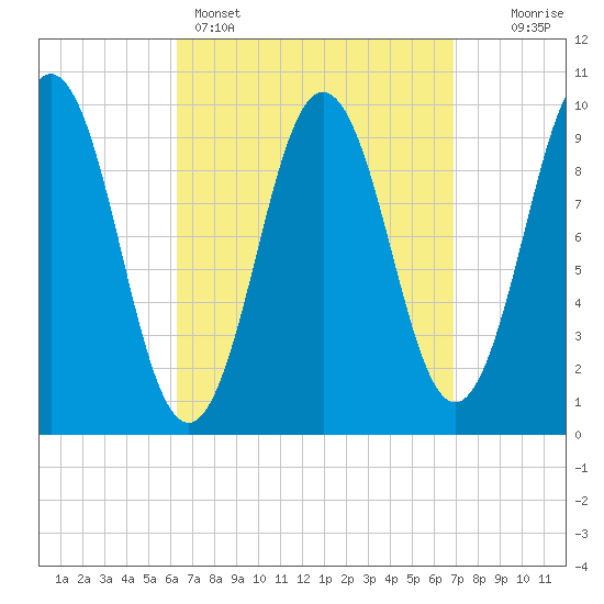 Petit Manan Bar tide chart for Wednesday, March 27, 2024