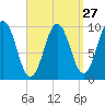 Petit Manan Bar tide chart for Wednesday, March 27, 2024