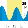 Petit Manan Bar tide chart for Friday, March 29, 2024
