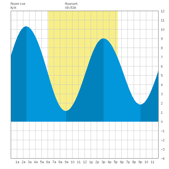 Petit Manan Bar tide chart for Saturday, March 2, 2024