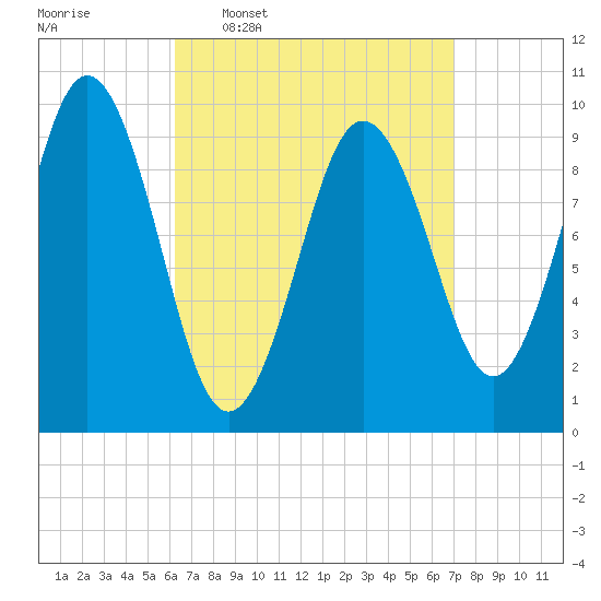 Petit Manan Bar tide chart for Saturday, March 30, 2024