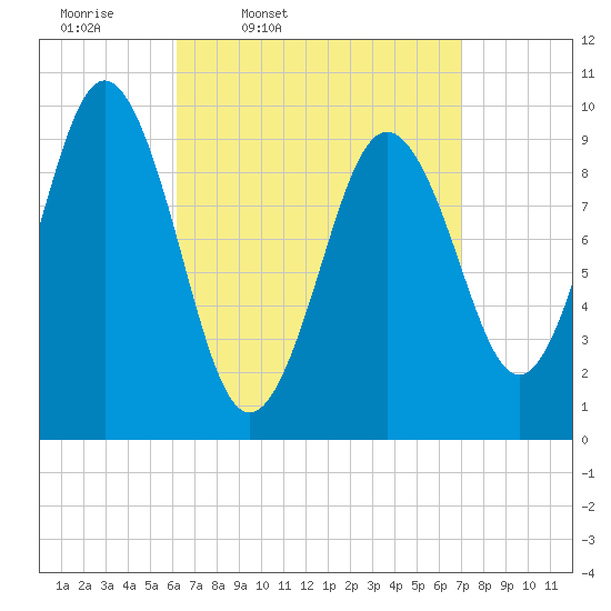 Petit Manan Bar tide chart for Sunday, March 31, 2024