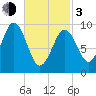 Petit Manan Bar tide chart for Sunday, March 3, 2024