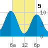 Petit Manan Bar tide chart for Tuesday, March 5, 2024