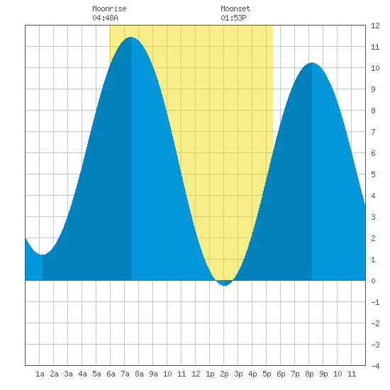 Petit Manan Bar tide chart for Thursday, March 7, 2024