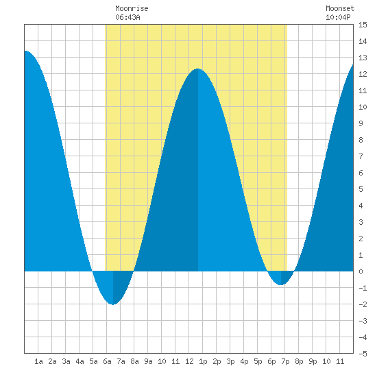 Petit Manan Bar tide chart for Wednesday, April 10, 2024