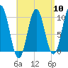 Petit Manan Bar tide chart for Wednesday, April 10, 2024
