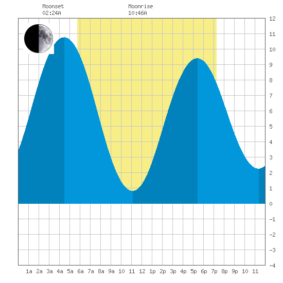 Petit Manan Bar tide chart for Monday, April 15, 2024