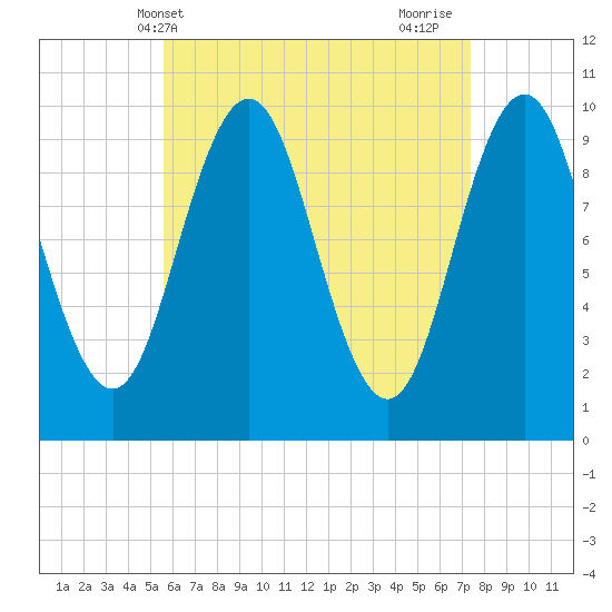 Petit Manan Bar tide chart for Saturday, April 20, 2024