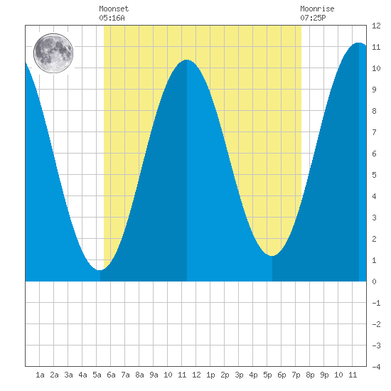 Petit Manan Bar tide chart for Tuesday, April 23, 2024