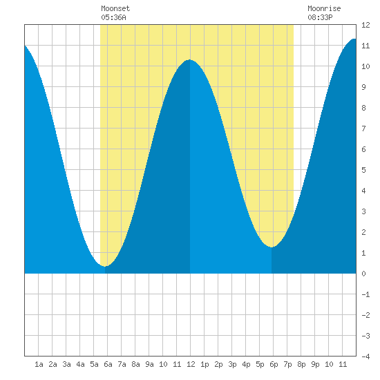 Petit Manan Bar tide chart for Wednesday, April 24, 2024