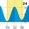 Petit Manan Bar tide chart for Wednesday, April 24, 2024