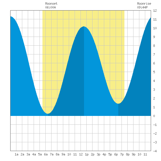 Petit Manan Bar tide chart for Thursday, April 25, 2024