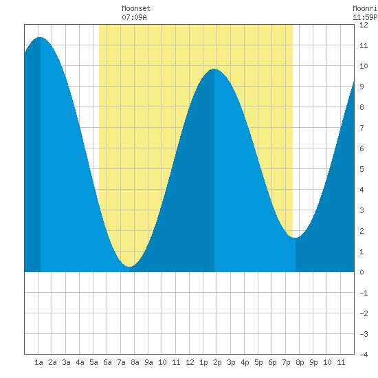 Petit Manan Bar tide chart for Saturday, April 27, 2024