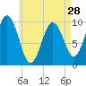 Petit Manan Bar tide chart for Sunday, April 28, 2024