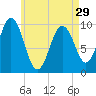 Petit Manan Bar tide chart for Monday, April 29, 2024