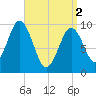 Petit Manan Bar tide chart for Tuesday, April 2, 2024