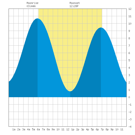 Petit Manan Bar tide chart for Wednesday, April 3, 2024