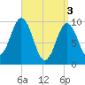 Petit Manan Bar tide chart for Wednesday, April 3, 2024