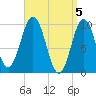 Petit Manan Bar tide chart for Friday, April 5, 2024