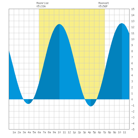 Petit Manan Bar tide chart for Sunday, April 7, 2024
