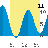 Petit Manan Bar tide chart for Saturday, May 11, 2024