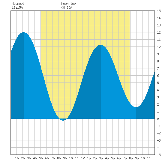 Petit Manan Bar tide chart for Sunday, May 12, 2024