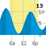 Petit Manan Bar tide chart for Monday, May 13, 2024