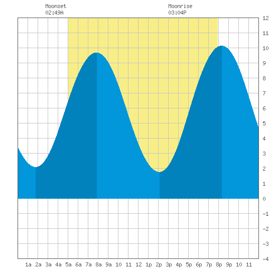Petit Manan Bar tide chart for Saturday, May 18, 2024