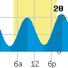 Petit Manan Bar tide chart for Monday, May 20, 2024