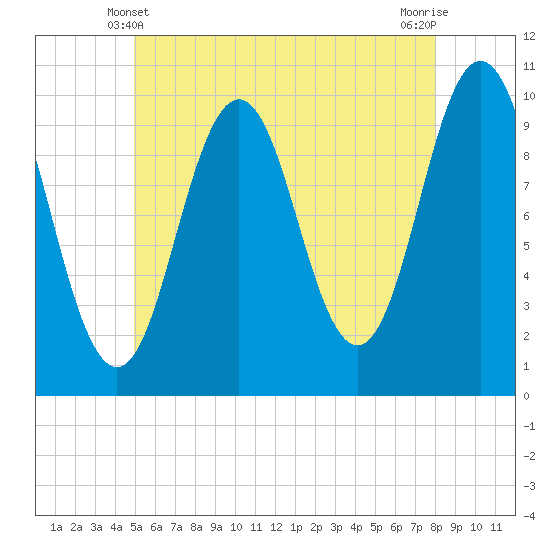 Petit Manan Bar tide chart for Tuesday, May 21, 2024