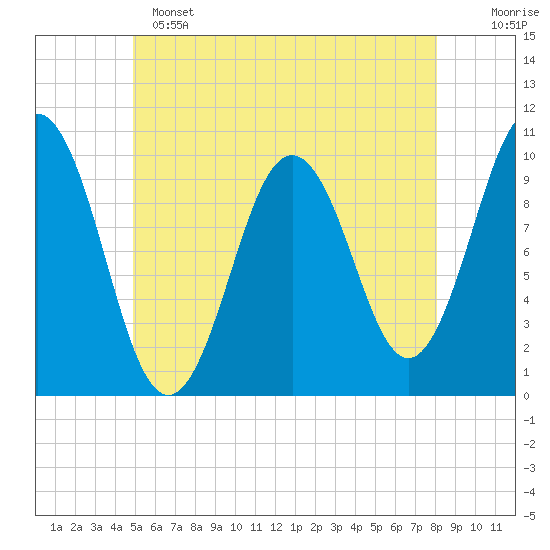 Petit Manan Bar tide chart for Saturday, May 25, 2024