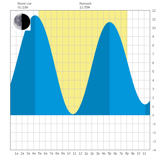 Petit Manan Bar tide chart for Thursday, May 30, 2024