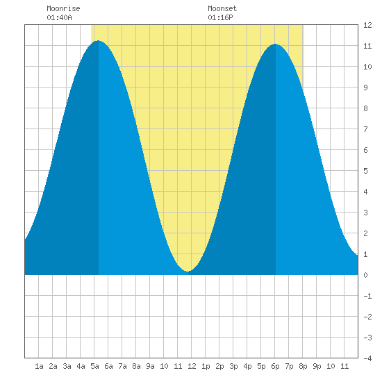 Petit Manan Bar tide chart for Friday, May 31, 2024