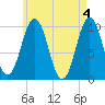 Petit Manan Bar tide chart for Saturday, May 4, 2024