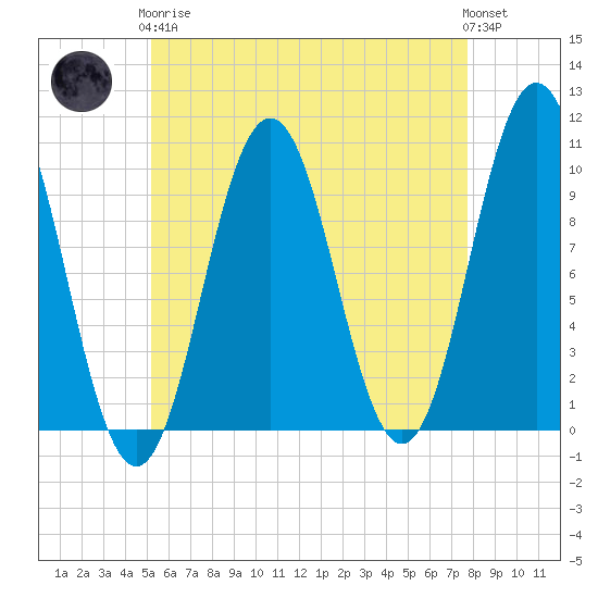 Petit Manan Bar tide chart for Tuesday, May 7, 2024