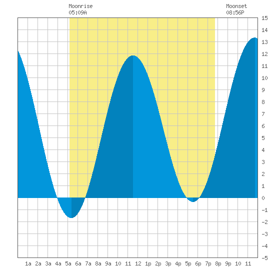 Petit Manan Bar tide chart for Wednesday, May 8, 2024