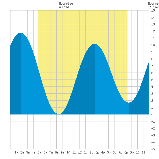 Petit Manan Bar tide chart for Monday, June 10, 2024