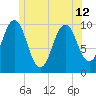 Petit Manan Bar tide chart for Wednesday, June 12, 2024