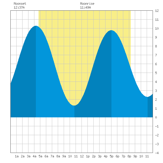 Petit Manan Bar tide chart for Thursday, June 13, 2024
