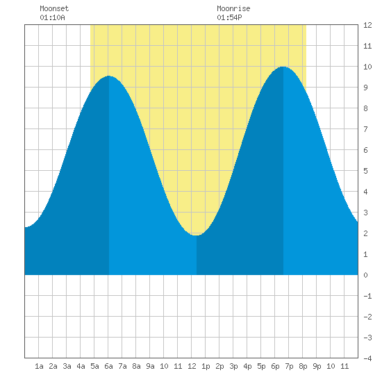 Petit Manan Bar tide chart for Saturday, June 15, 2024