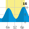 Petit Manan Bar tide chart for Sunday, June 16, 2024