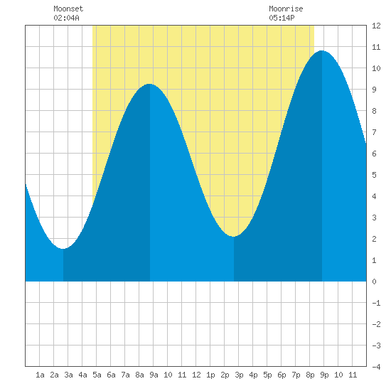 Petit Manan Bar tide chart for Tuesday, June 18, 2024
