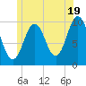Petit Manan Bar tide chart for Wednesday, June 19, 2024