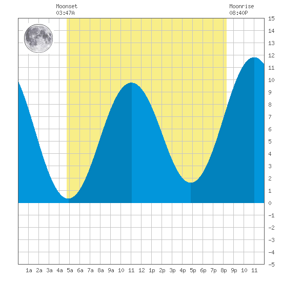 Petit Manan Bar tide chart for Friday, June 21, 2024