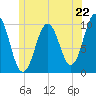 Petit Manan Bar tide chart for Saturday, June 22, 2024