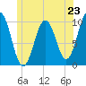 Petit Manan Bar tide chart for Sunday, June 23, 2024