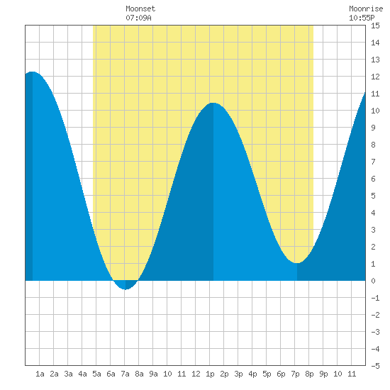 Petit Manan Bar tide chart for Monday, June 24, 2024