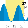 Petit Manan Bar tide chart for Thursday, June 27, 2024